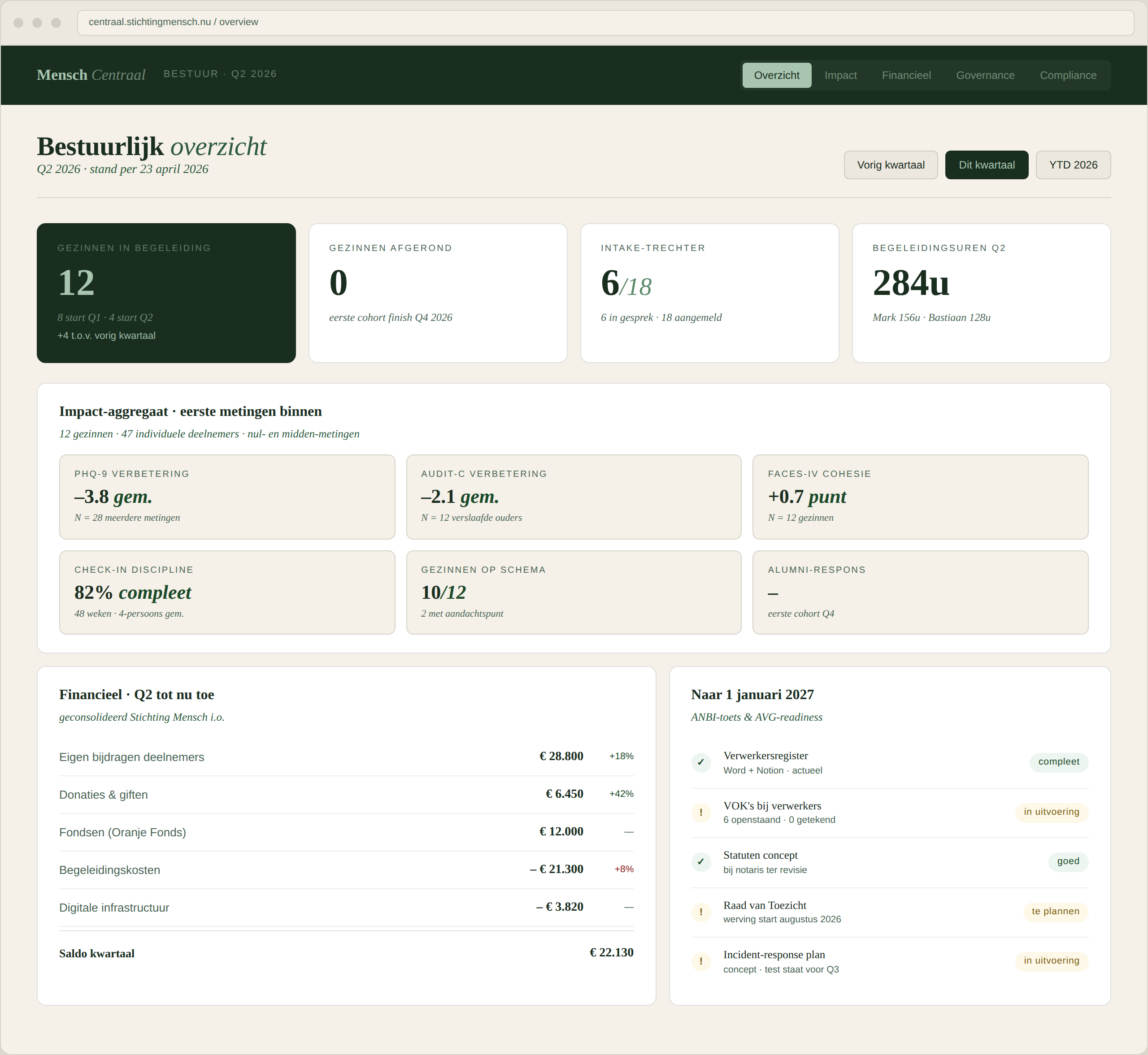 Mensch Centraal bestuursdashboard