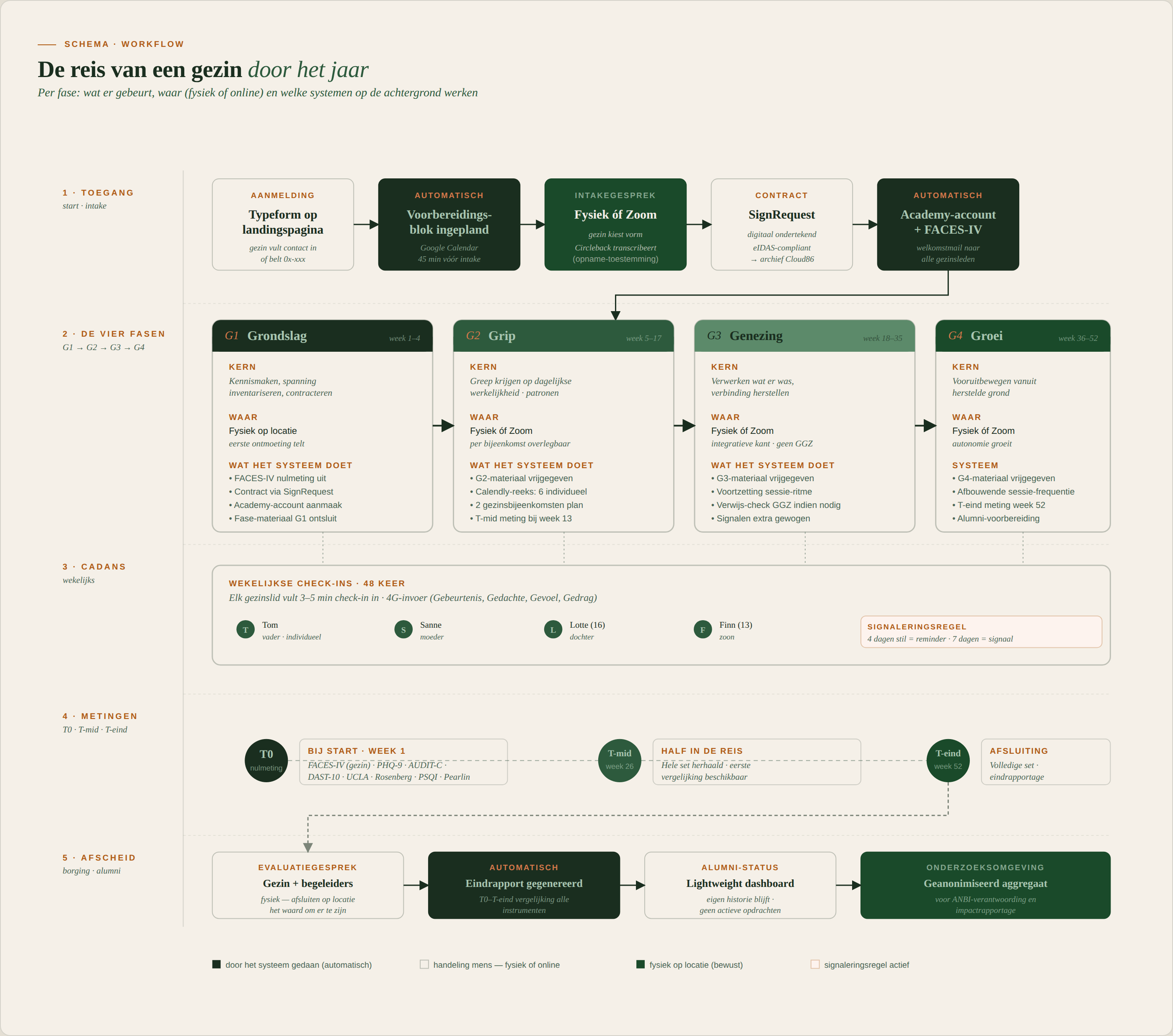 Workflow door de gezinsreis