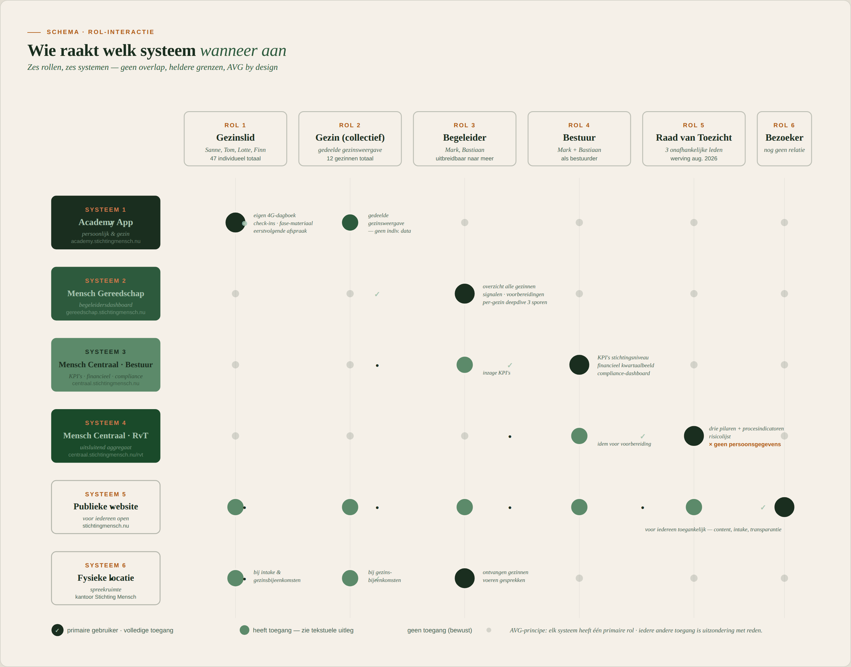 Rol-interactie matrix